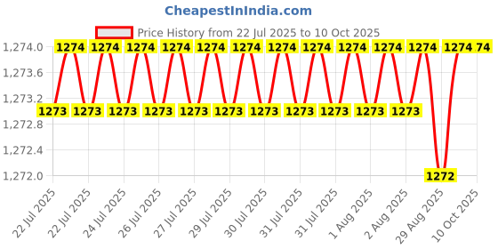 moglix.com VEEHOLD Activee B37 V Belt (Pack of 5) veehold Price History Graph from 22 Jul 2025 to 10 Oct 2025