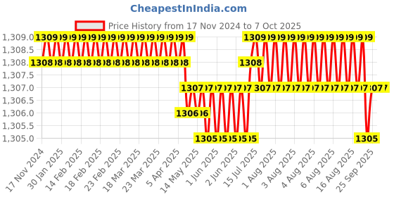 moglix.com VEEHOLD Activee B39 V Belt (Pack of 5) veehold Price History Graph from 17 Nov 2024 to 6 Oct 2025