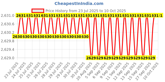 moglix.com VEEHOLD Activee B40 V Belt (Pack of 10) veehold Price History Graph from 23 Jul 2025 to 9 Oct 2025