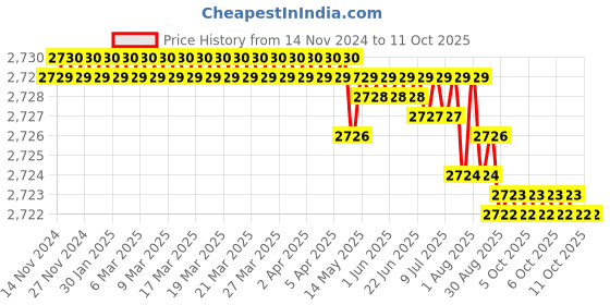 moglix.com VEEHOLD Activee B41 V Belt (Pack of 10) veehold Price History Graph from 14 Nov 2024 to 10 Oct 2025