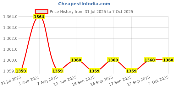 moglix.com VEEHOLD Activee B41 V Belt (Pack of 5) veehold Price History Graph from 31 Jul 2025 to 6 Oct 2025