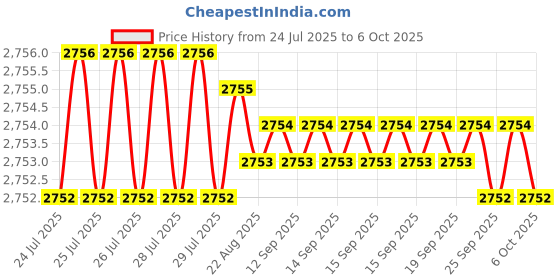 moglix.com VEEHOLD Activee B42 V Belt (Pack of 10) veehold Price History Graph from 24 Jul 2025 to 6 Oct 2025