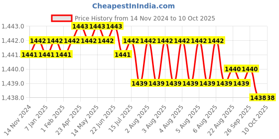 moglix.com VEEHOLD Activee B45 V Belt (Pack of 5) veehold Price History Graph from 14 Nov 2024 to 10 Oct 2025