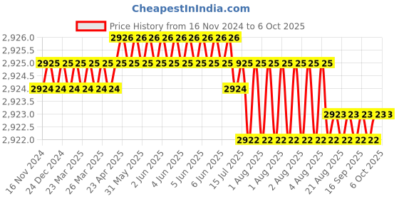moglix.com VEEHOLD Activee B46 V Belt (Pack of 10) veehold Price History Graph from 16 Nov 2024 to 6 Oct 2025