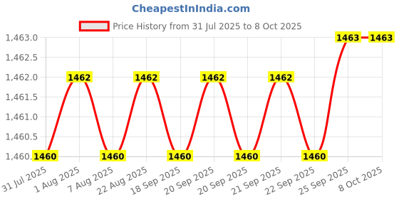 moglix.com VEEHOLD Activee B46 V Belt (Pack of 5) veehold Price History Graph from 31 Jul 2025 to 7 Oct 2025