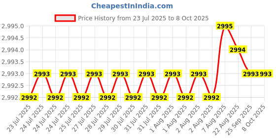 moglix.com VEEHOLD Activee B47 V Belt (Pack of 10) veehold Price History Graph from 23 Jul 2025 to 7 Oct 2025
