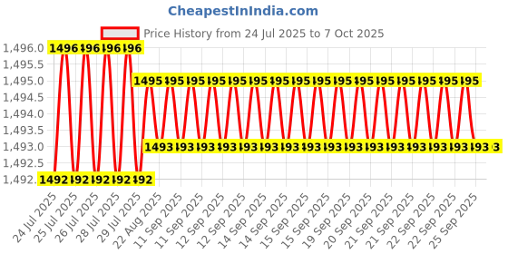 moglix.com VEEHOLD Activee B47 V Belt (Pack of 5) veehold Price History Graph from 24 Jul 2025 to 7 Oct 2025
