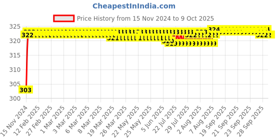 moglix.com VEEHOLD Activee B48 V Belt veehold Price History Graph from 15 Nov 2024 to 8 Oct 2025