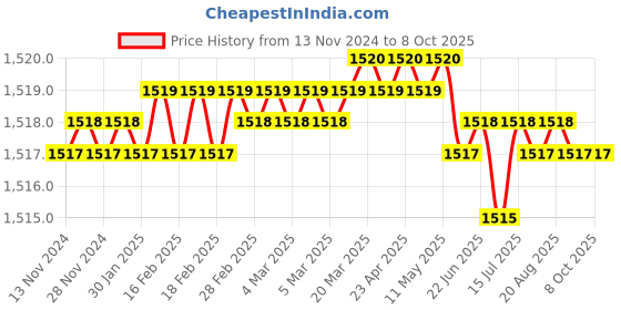 moglix.com VEEHOLD Activee B48 V Belt (Pack of 5) veehold Price History Graph from 13 Nov 2024 to 6 Oct 2025