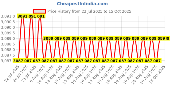 moglix.com VEEHOLD Activee B49 V Belt (Pack of 10) veehold Price History Graph from 22 Jul 2025 to 13 Oct 2025