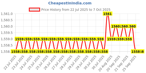 moglix.com VEEHOLD Activee B50 V Belt (Pack of 5) veehold Price History Graph from 22 Jul 2025 to 6 Oct 2025