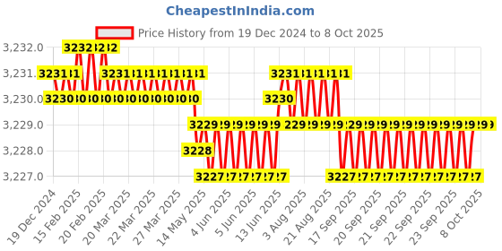 moglix.com VEEHOLD Activee B51 V Belt (Pack of 10) veehold Price History Graph from 19 Dec 2024 to 7 Oct 2025