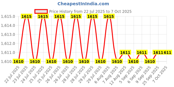 moglix.com VEEHOLD Activee B51 V Belt (Pack of 5) veehold Price History Graph from 22 Jul 2025 to 6 Oct 2025