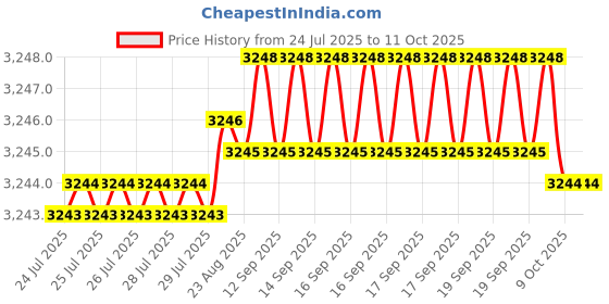 moglix.com VEEHOLD Activee B52 V Belt (Pack of 10) veehold Price History Graph from 24 Jul 2025 to 10 Oct 2025