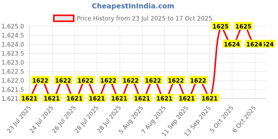 moglix.com VEEHOLD Activee B52 V Belt (Pack of 5) veehold Price History Graph from 23 Jul 2025 to 16 Oct 2025