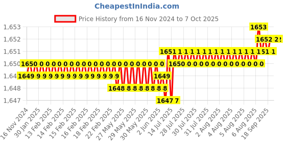 moglix.com VEEHOLD Activee B53 V Belt (Pack of 5) veehold Price History Graph from 16 Nov 2024 to 6 Oct 2025
