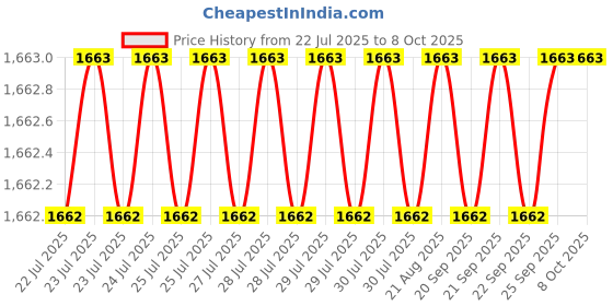 moglix.com VEEHOLD Activee B54 V Belt (Pack of 5) veehold Price History Graph from 22 Jul 2025 to 7 Oct 2025