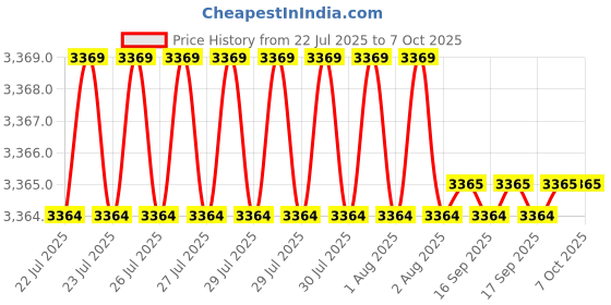 moglix.com VEEHOLD Activee B55 V Belt (Pack of 10) veehold Price History Graph from 22 Jul 2025 to 6 Oct 2025
