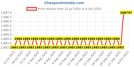 moglix.com VEEHOLD Activee B55 V Belt (Pack of 5) veehold Price History Graph from 22 Jul 2025 to 8 Oct 2025