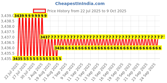 moglix.com VEEHOLD Activee B56 V Belt (Pack of 10) veehold Price History Graph from 22 Jul 2025 to 8 Oct 2025