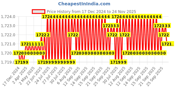 moglix.com VEEHOLD Activee B56 V Belt (Pack of 5) veehold Price History Graph from 17 Dec 2024 to 23 Nov 2025