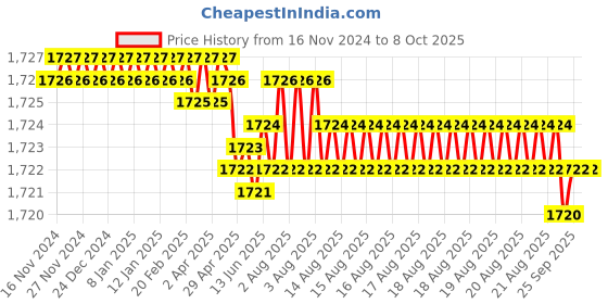 moglix.com VEEHOLD Activee B57 V Belt (Pack of 5) veehold Price History Graph from 16 Nov 2024 to 7 Oct 2025