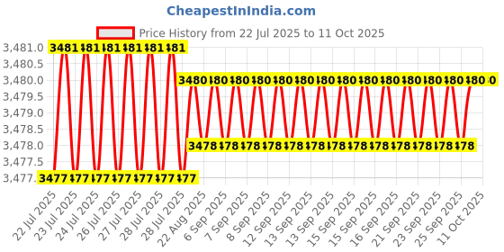 moglix.com VEEHOLD Activee B58 V Belt (Pack of 10) veehold Price History Graph from 22 Jul 2025 to 11 Oct 2025