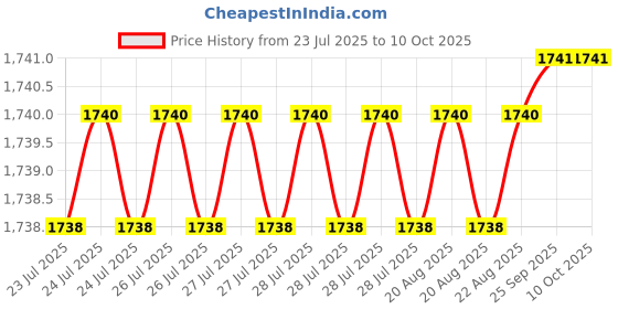 moglix.com VEEHOLD Activee B58 V Belt (Pack of 5) veehold Price History Graph from 23 Jul 2025 to 9 Oct 2025