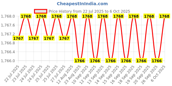 moglix.com VEEHOLD Activee B59 V Belt (Pack of 5) veehold Price History Graph from 22 Jul 2025 to 6 Oct 2025