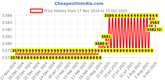 moglix.com VEEHOLD Activee B60 V Belt (Pack of 10) veehold Price History Graph from 17 Nov 2024 to 13 Oct 2025