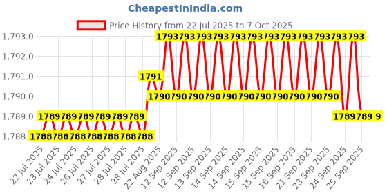 moglix.com VEEHOLD Activee B60 V Belt (Pack of 5) veehold Price History Graph from 22 Jul 2025 to 7 Oct 2025