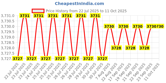 moglix.com VEEHOLD Activee B62 V Belt (Pack of 10) veehold Price History Graph from 22 Jul 2025 to 11 Oct 2025