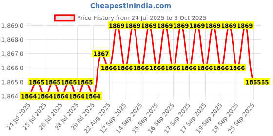 moglix.com VEEHOLD Activee B62 V Belt (Pack of 5) veehold Price History Graph from 24 Jul 2025 to 7 Oct 2025