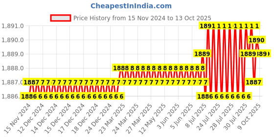 moglix.com VEEHOLD Activee B63 V Belt (Pack of 5) veehold Price History Graph from 15 Nov 2024 to 13 Oct 2025