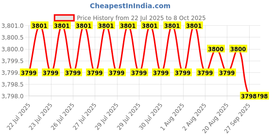 moglix.com VEEHOLD Activee B64 V Belt (Pack of 10) veehold Price History Graph from 22 Jul 2025 to 6 Oct 2025