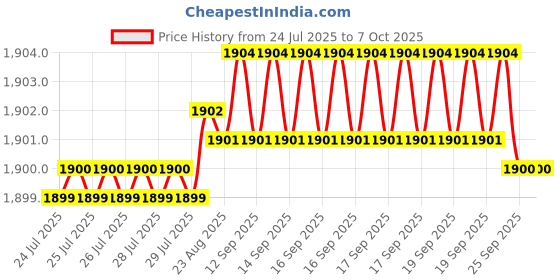 moglix.com VEEHOLD Activee B64 V Belt (Pack of 5) veehold Price History Graph from 24 Jul 2025 to 6 Oct 2025