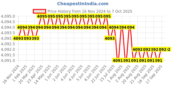 moglix.com VEEHOLD Activee B65 V Belt (Pack of 10) veehold Price History Graph from 16 Nov 2024 to 6 Oct 2025
