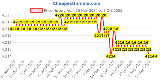 moglix.com VEEHOLD Activee B66 V Belt (Pack of 10) veehold Price History Graph from 15 Nov 2024 to 7 Oct 2025