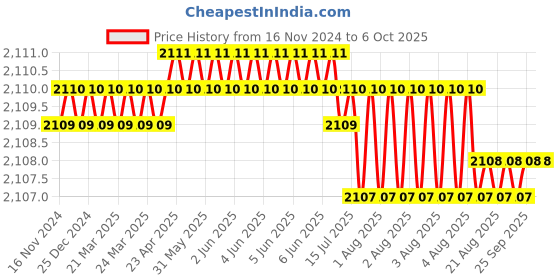 moglix.com VEEHOLD Activee B66 V Belt (Pack of 5) veehold Price History Graph from 16 Nov 2024 to 6 Oct 2025