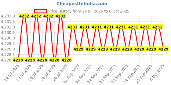 moglix.com VEEHOLD Activee B67 V Belt (Pack of 10) veehold Price History Graph from 24 Jul 2025 to 6 Oct 2025