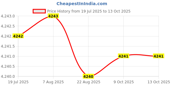 moglix.com VEEHOLD Activee B68 V Belt (Pack of 10) veehold Price History Graph from 19 Jul 2025 to 12 Oct 2025