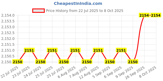 moglix.com VEEHOLD Activee B69 V Belt (Pack of 5) veehold Price History Graph from 22 Jul 2025 to 7 Oct 2025