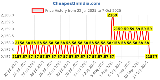 moglix.com VEEHOLD Activee B70 V Belt (Pack of 5) veehold Price History Graph from 22 Jul 2025 to 6 Oct 2025