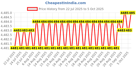 moglix.com VEEHOLD Activee B72 V Belt (Pack of 10) veehold Price History Graph from 22 Jul 2025 to 5 Oct 2025