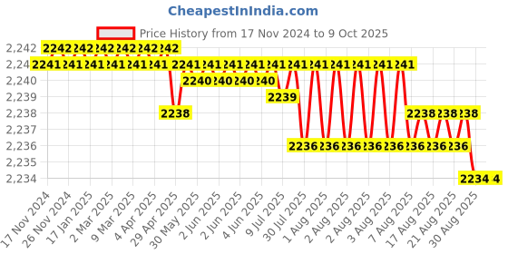 moglix.com VEEHOLD Activee B72 V Belt (Pack of 5) veehold Price History Graph from 17 Nov 2024 to 8 Oct 2025
