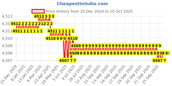 moglix.com VEEHOLD Activee B73 V Belt (Pack of 10) veehold Price History Graph from 25 Dec 2024 to 9 Oct 2025