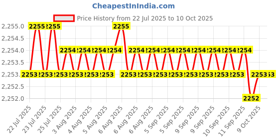 moglix.com VEEHOLD Activee B73 V Belt (Pack of 5) veehold Price History Graph from 22 Jul 2025 to 9 Oct 2025