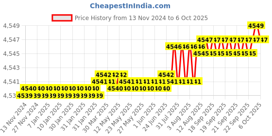 moglix.com VEEHOLD Activee B74 V Belt (Pack of 10) veehold Price History Graph from 13 Nov 2024 to 6 Oct 2025