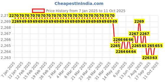 moglix.com VEEHOLD Activee B74 V Belt (Pack of 5) veehold Price History Graph from 7 Jan 2025 to 10 Oct 2025