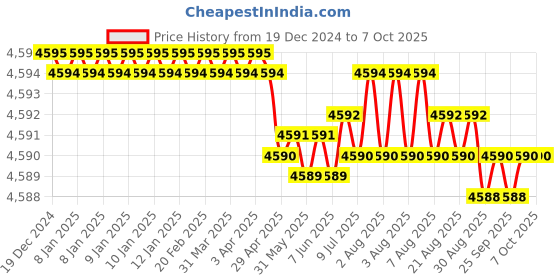 moglix.com VEEHOLD Activee B75 V Belt (Pack of 10) veehold Price History Graph from 19 Dec 2024 to 7 Oct 2025
